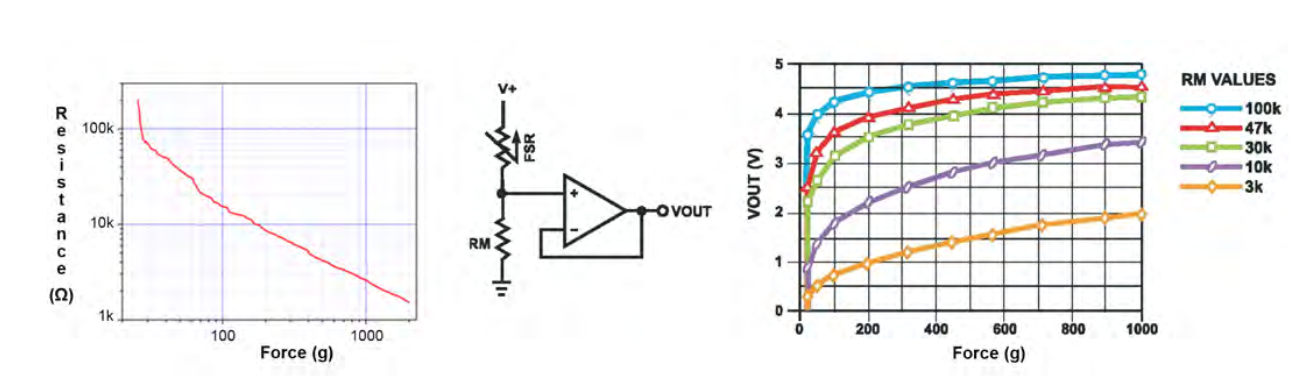 Some curves showing force vs resistance and voltage reading vs force input for
various resistor types